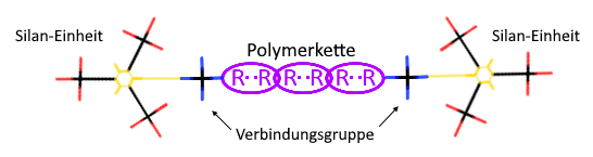 Silanmodifizierte Polymere - Aufbau