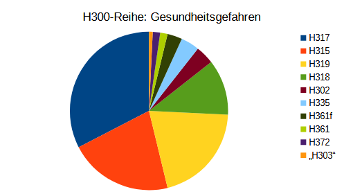 StatistikResine Gesundheitsgefahren.png