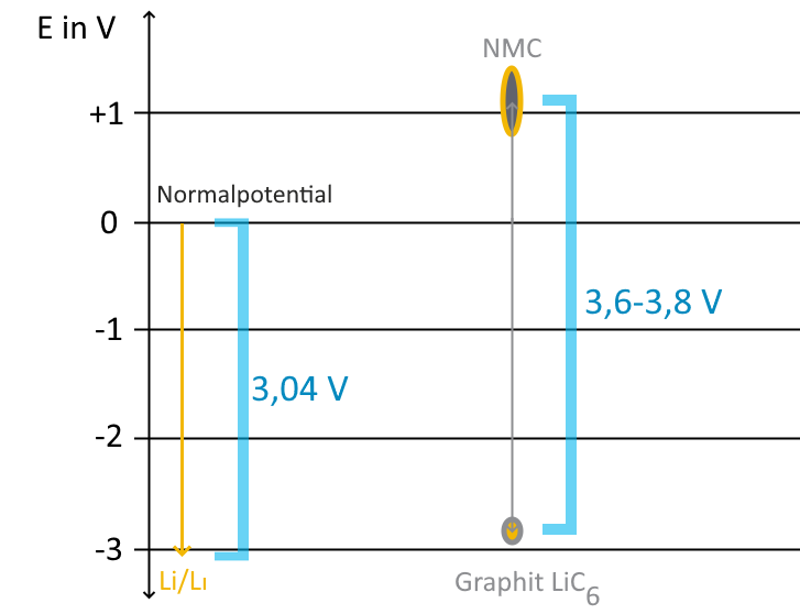 Datei:Potentiale NMC-Zellen.png