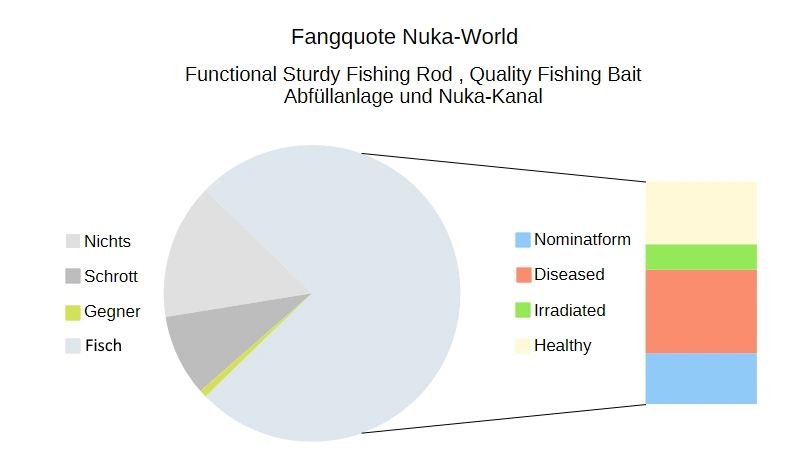 Datei:MM Fischarten NW Fangquoten 2.webp