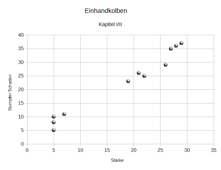 Datei:GR Diagramm Einhandkolben I-II.webp
