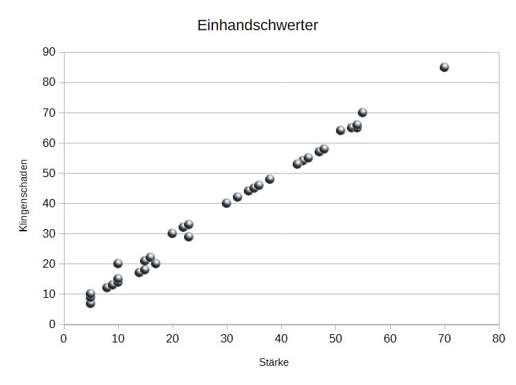 Datei:GR Diagramm Einhandschwerter.webp