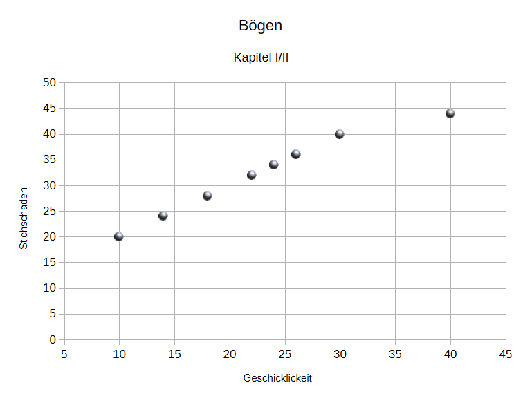 Datei:GR Diagramm Bögen I-II.webp