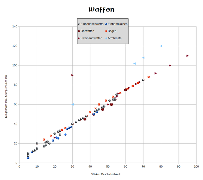 Datei:GR Diagramm Waffen alle v1.webp