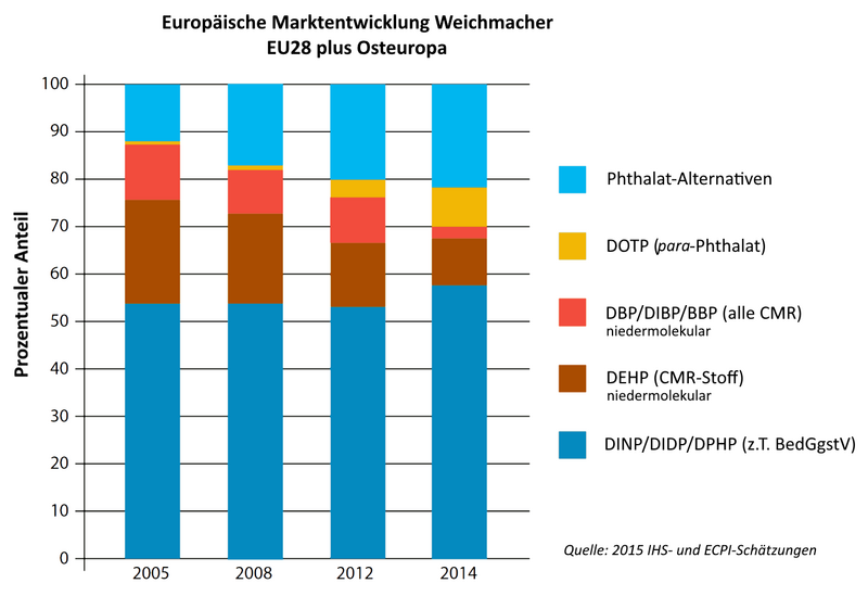Datei:Marktentwicklung Weichmacher ECPI.png