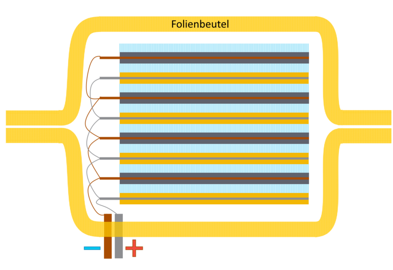 Datei:NMC-Akku POUCH-Zelle Aufbau.png