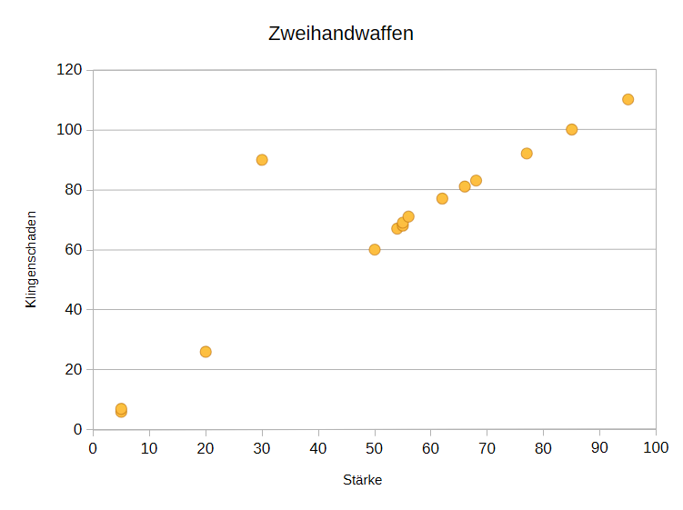 Datei:GR Diagramm Zweihandwaffen.webp