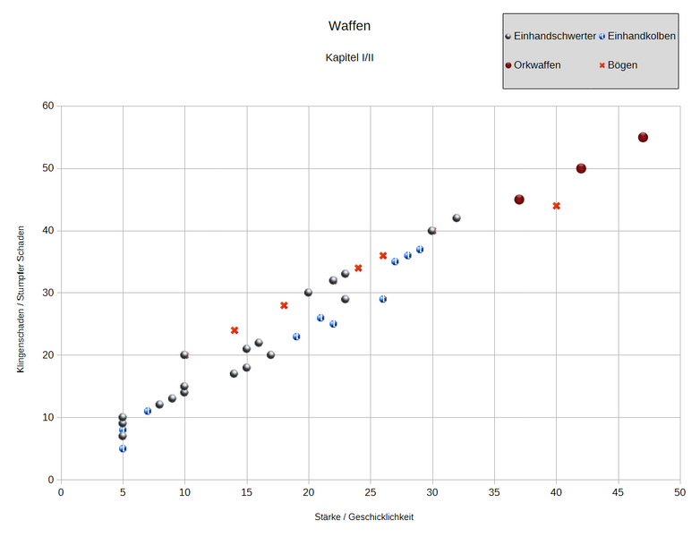 Datei:GR Diagramm Waffen I-II v1.webp