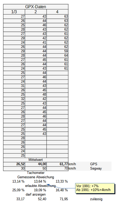 v-Messung ATV-GPS Calc