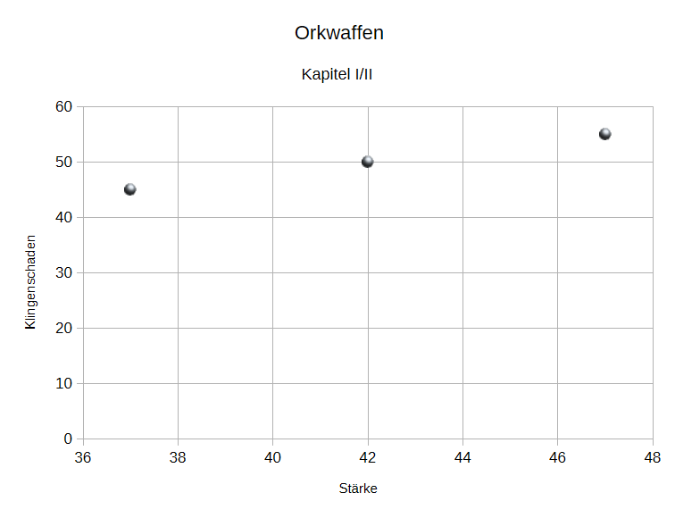 Datei:GR Diagramm Orkwaffen I-II v1.webp