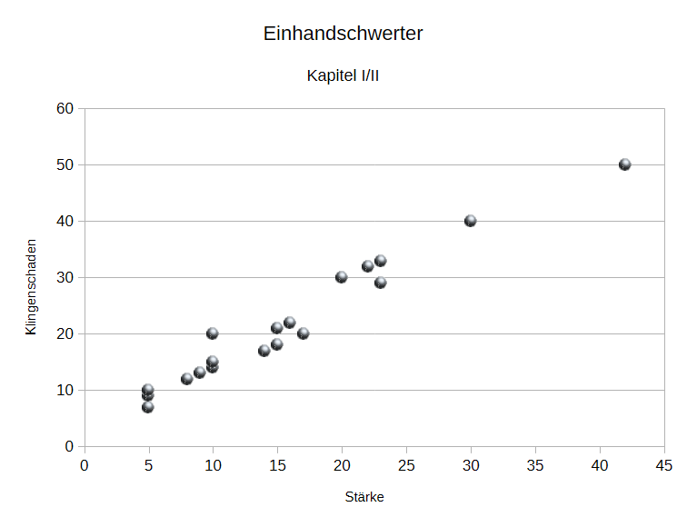Datei:GR Diagramm Einhandschwerter I-II.webp